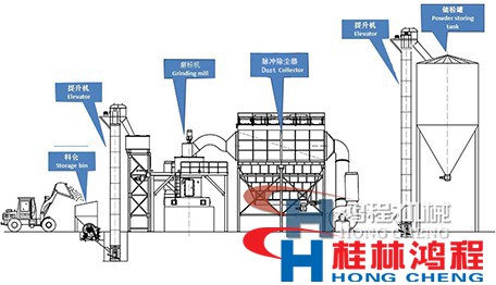 立磨工藝流程