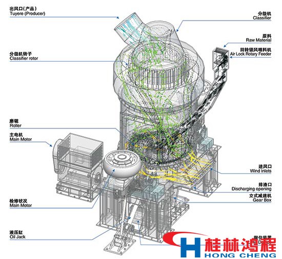 礦渣微粉立磨機結(jié)構及工作原理