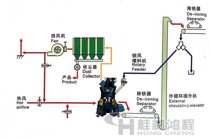 桂林鴻程HLM立式磨粉機 單級收塵系統(tǒng)1